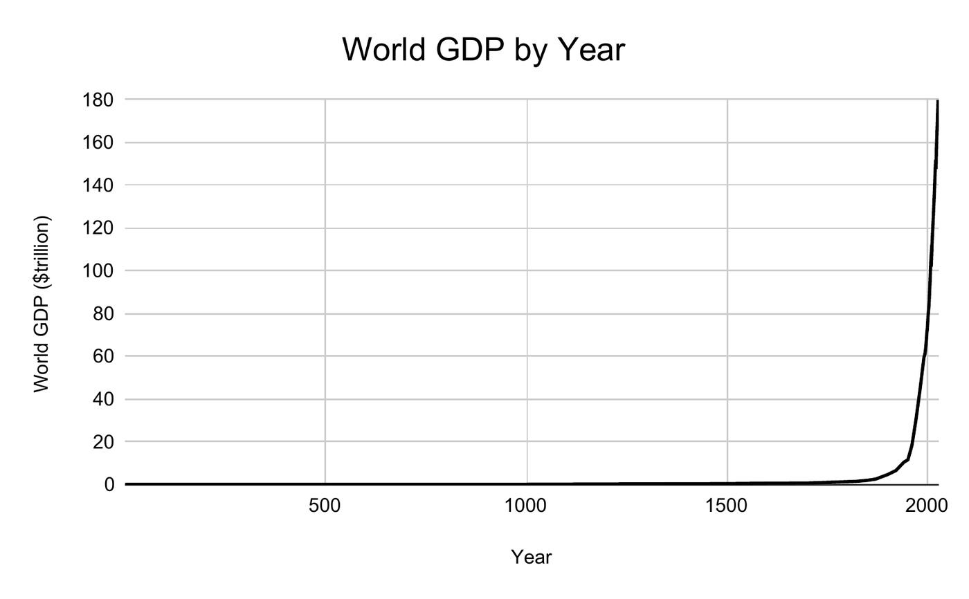 Figure 1: The line that never rose, and then did