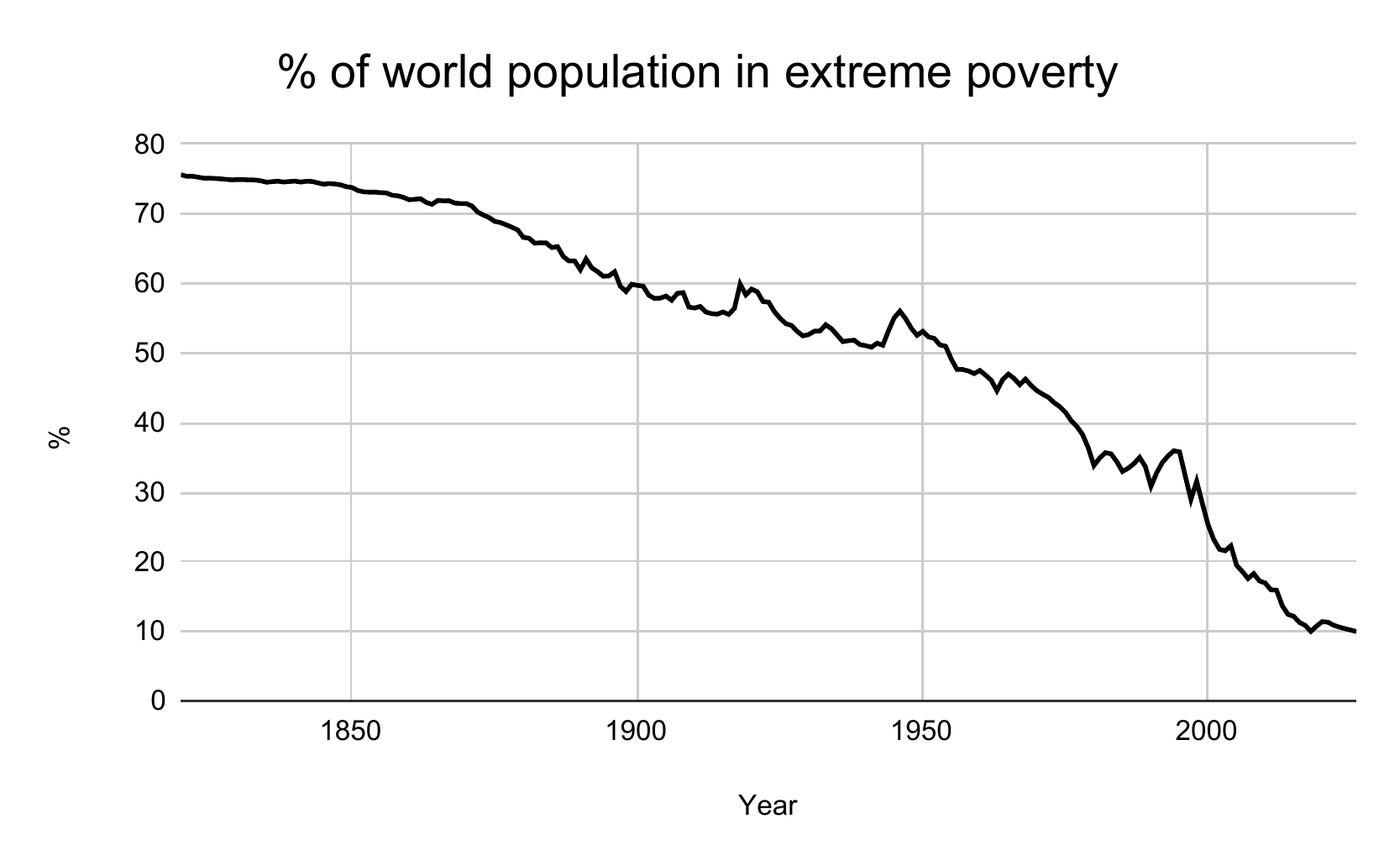 Figure 2: The share of humanity in extreme poverty, 1820 to 2026