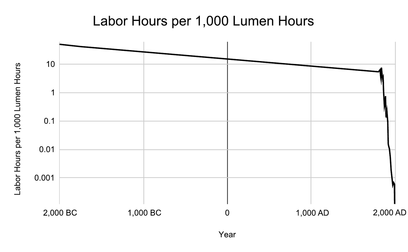 Figure 3: The price of light in the only honest currency—hours of human labor per 1,000 lumen-hours, from the campfire to the electric bulb
