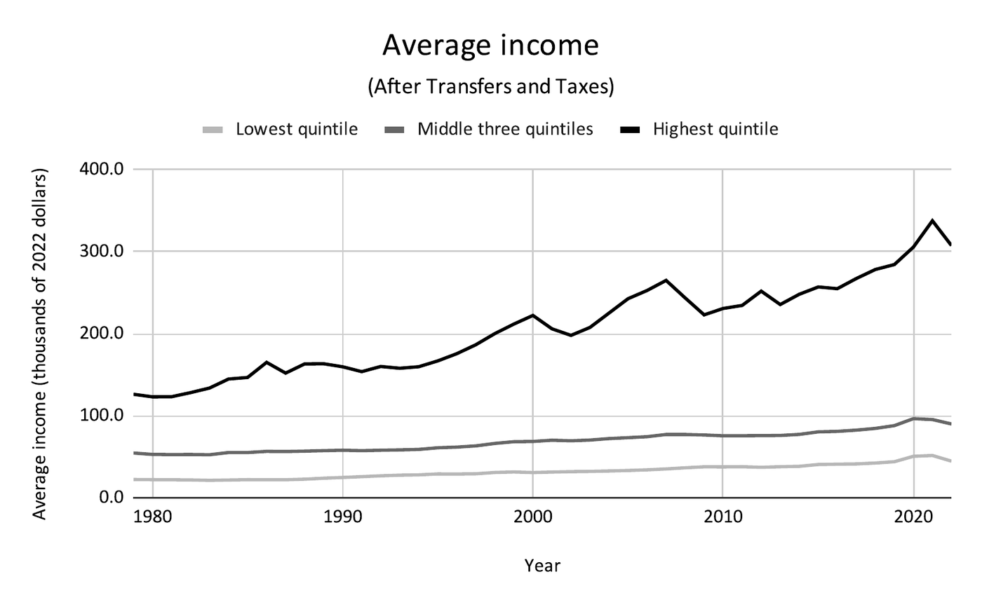 Figure 5: Real average income after transfers and taxes, by income group, 1979–2022, in thousands of 2022 dollars
