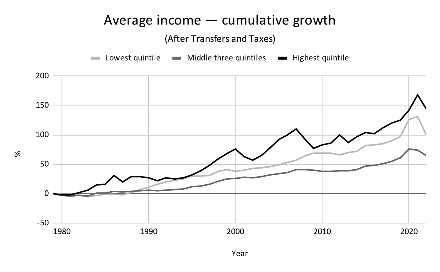 Figure 6: The same data as cumulative growth