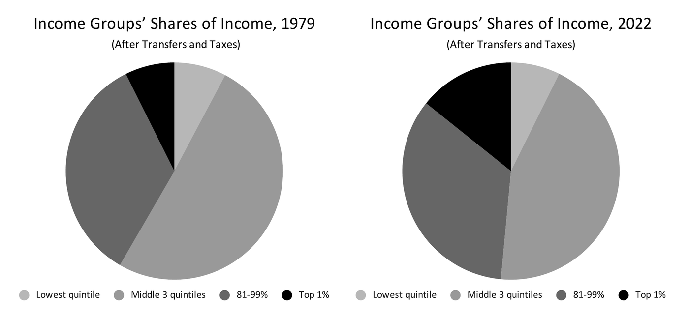 Figure 7: Shares of income after transfers and taxes, 1979 and 2022, drawn as pies of equal size