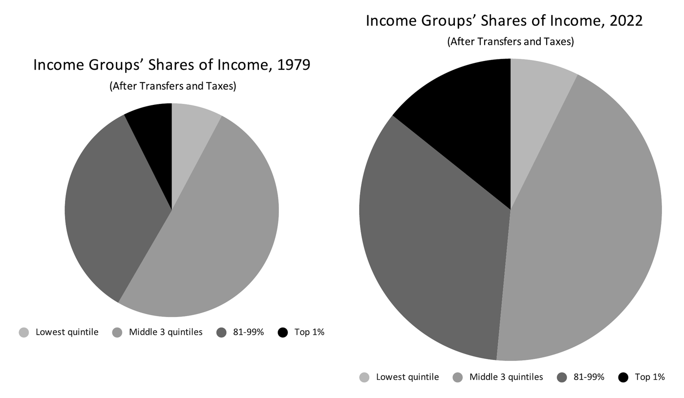 Figure 8: The same two years, with each pie sized to the total it divides
